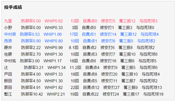 カープ選手_フェニックスリーグ成績