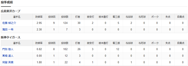 カープドラ2佐藤柳之介が阪神戦でノーヒットノーラン未遂_投手成績