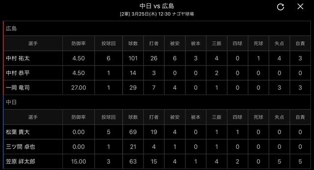 広島中日2軍戦_投手成績