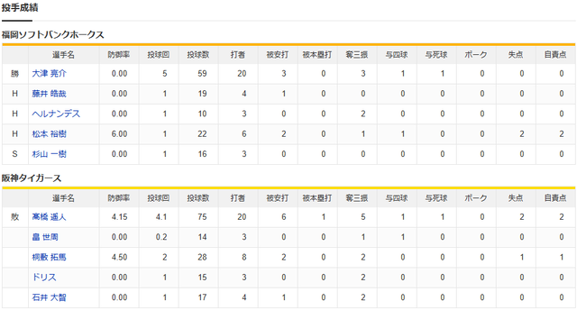 1029_阪神ソフトバンク_日本シリーズ_投手成績