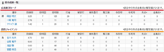 広島巨人_岡田明丈_吉川光夫_投手成績