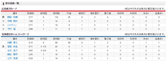 広島日ハム_投手成績