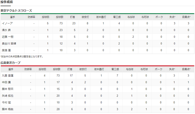 広島ヤクルト_上本崇司2番セカンド_投手成績