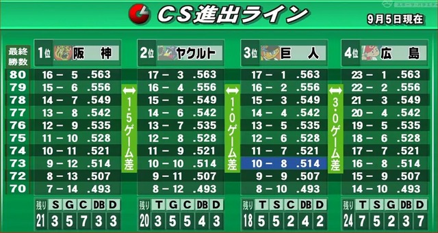 セリーグ優勝ライン