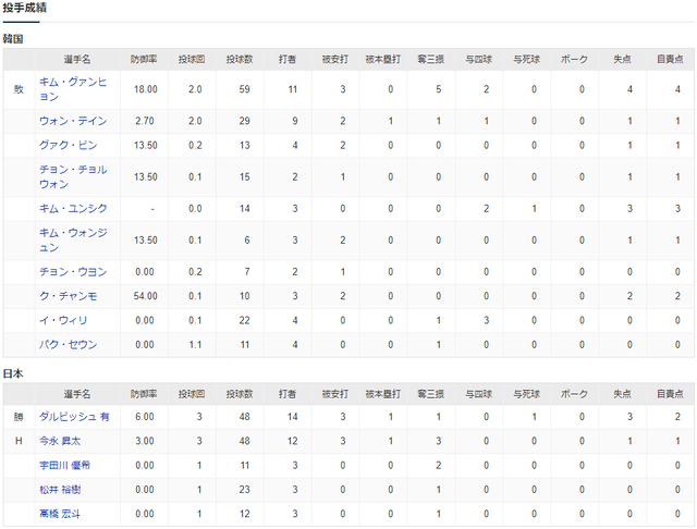 WBC日本韓国_投手成績
