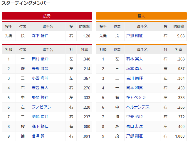 森下暢仁vs戸郷翔征_スタメン