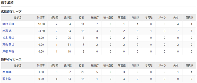 カープ2軍開幕戦、阪神に13失点で大敗_投手成績