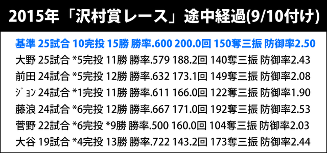 沢村賞レース