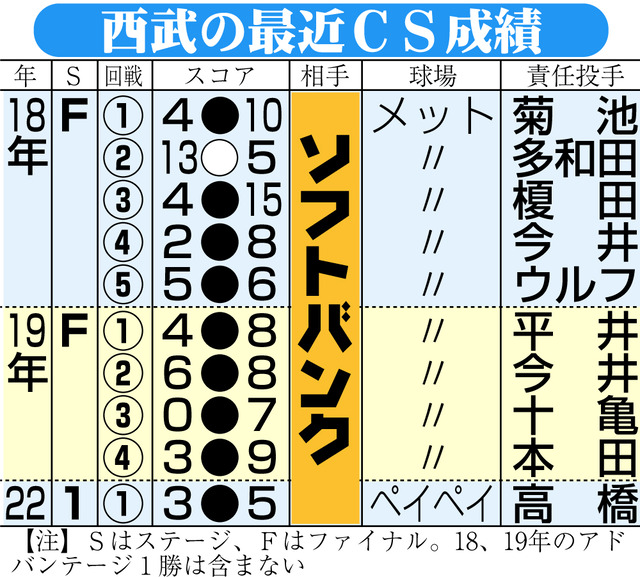 西武辻監督勇退←カープファンから『名将』だと評価が高い事実