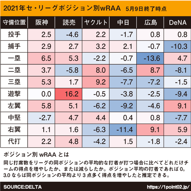 セリーグポジション別攻撃力2021年5月10日