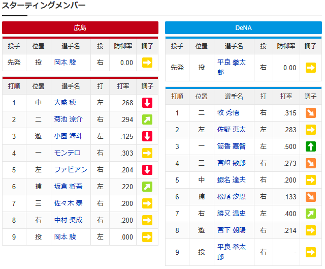 【カープ実況】岡本駿vs平良拳太郎【広島-DeNAマツダスタジアム】_スタメン