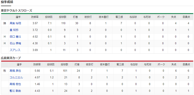 広島ヤクルト_高橋昂也_高梨裕稔_投手成績