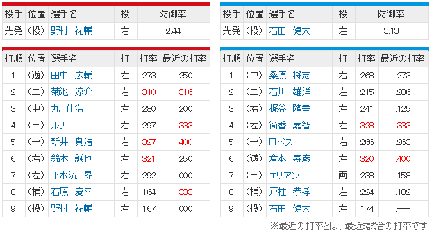 広島横浜15回戦スタメン