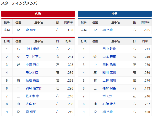 広島中日_森翔平_柳裕也_スタメン