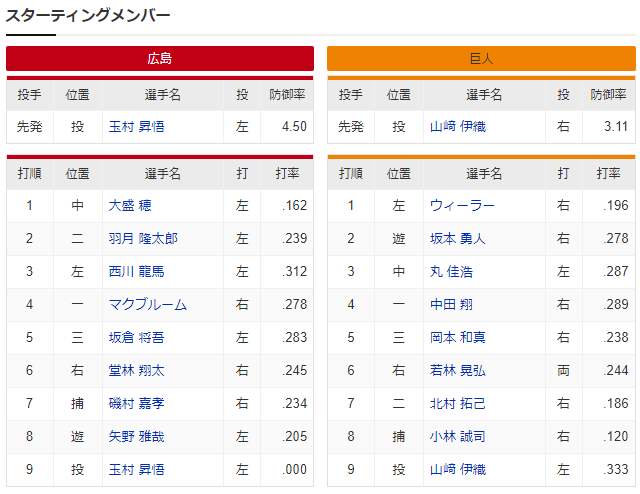 広島巨人_玉村昇悟_スタメン