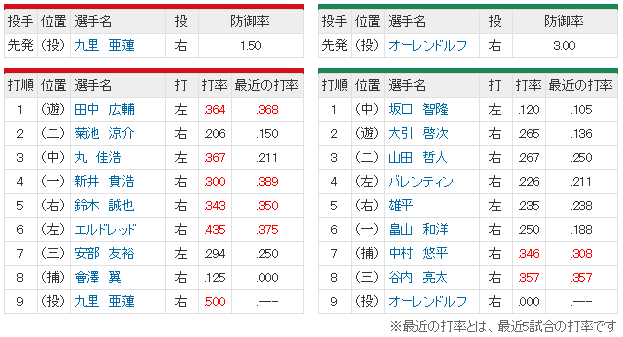 広島ヤクルト_九里亜蓮_オーレンドルフ_スタメン
