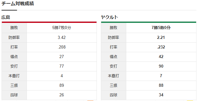玉村昇悟_奥川恭伸_チーム対戦成績