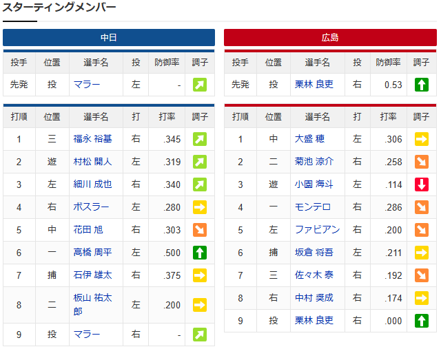 広島中日_栗林良吏マラー_スタメン