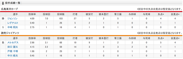 投手成績