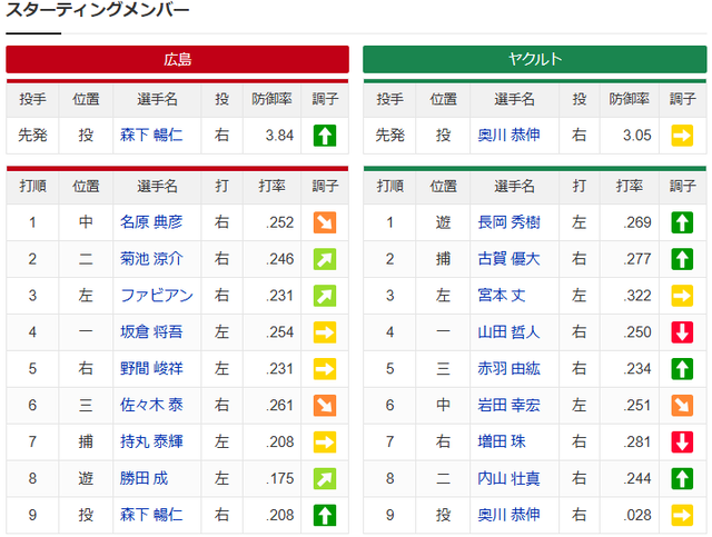 森下暢仁奥川恭伸_スタメン