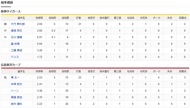 広島阪神_高太一_大竹耕太郎_投手成績