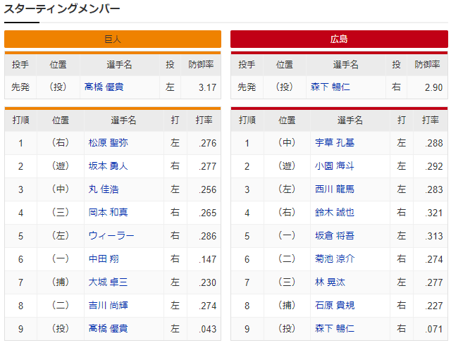 広島巨人_森下暢仁_髙橋優貴_スタメン