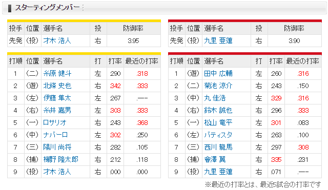 広島阪神_九里才木_スタメン