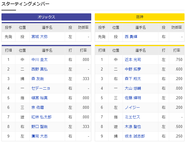 阪神オリックス日本シリーズスタメン