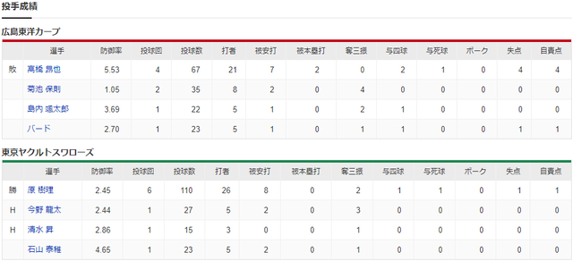 広島ヤクルト_高橋昂也_原樹里_投手成績