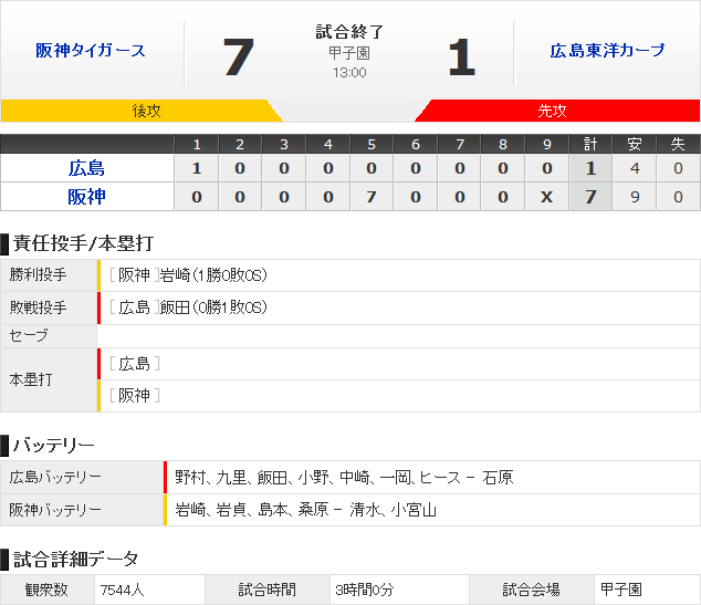 広島阪神オープン戦試合結果
