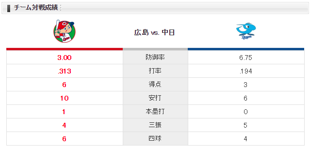 広島中日_チーム対戦成績