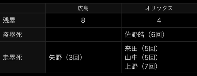 広島オリックス2軍戦_残塁_盗塁死