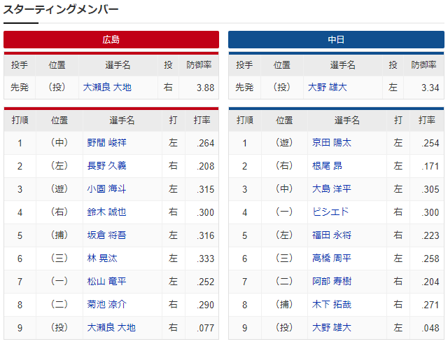 広島中日_大瀬良大地_大野雄大_スタメン