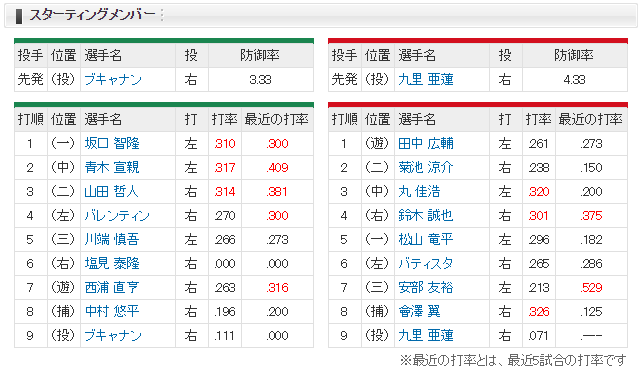 広島ヤクルト_九里亜蓮_ブキャナン_スタメン