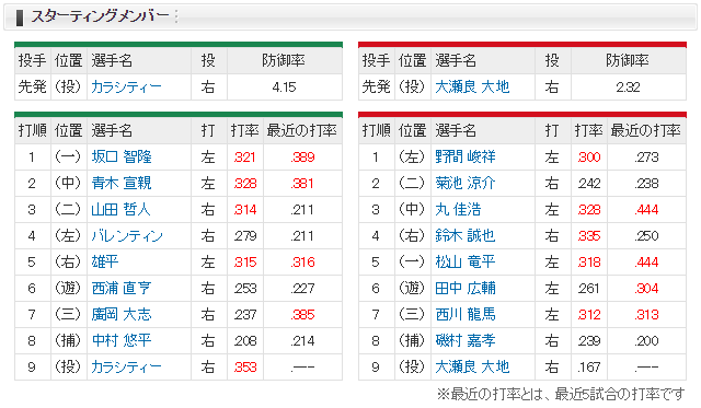 広島ヤクルト大瀬良カラシティー_スタメン