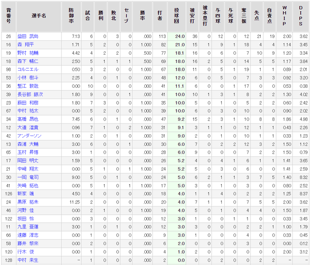 カープ2軍投手成績