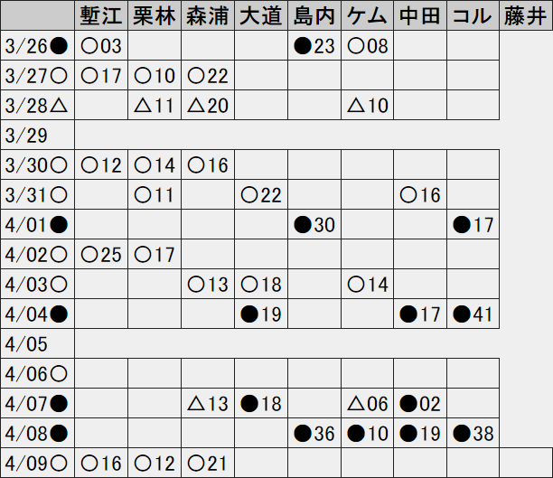 広島カープ2021年リリーフ陣球数