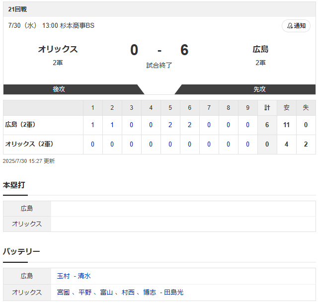 カープ玉村4安打7K完封【広島6-0オリックス2軍試合結果】