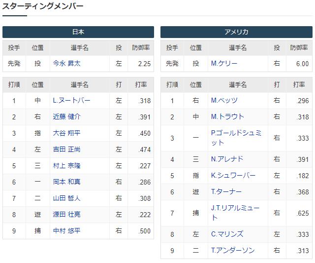 WBC日本アメリカ決勝戦スタメン