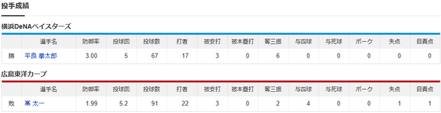 広島横浜_高太一_平良拳太郎_投手成績