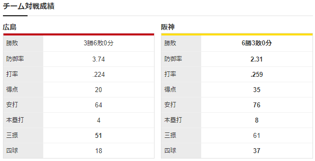 広島阪神_森下暢仁_秋山拓巳_チーム対戦成績