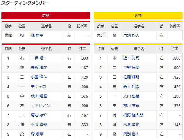 広島阪神_森翔平_門別啓人_スタメン