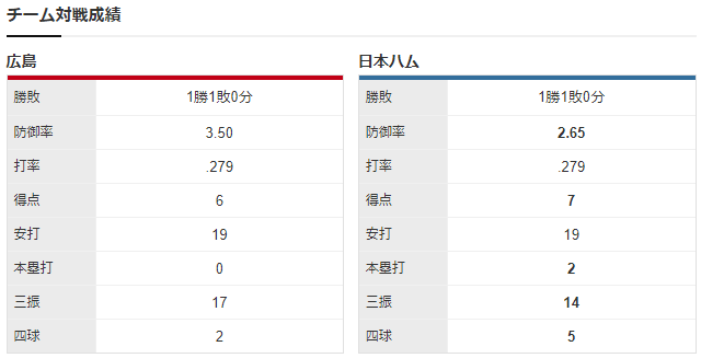 広島日ハム_床田寛樹_金子弌大_チーム対戦成績