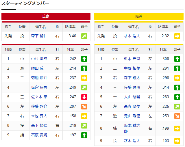 【実況】カープが阪神胴上げ阻止に挑戦!マツダスタジアム最終戦_スタメン