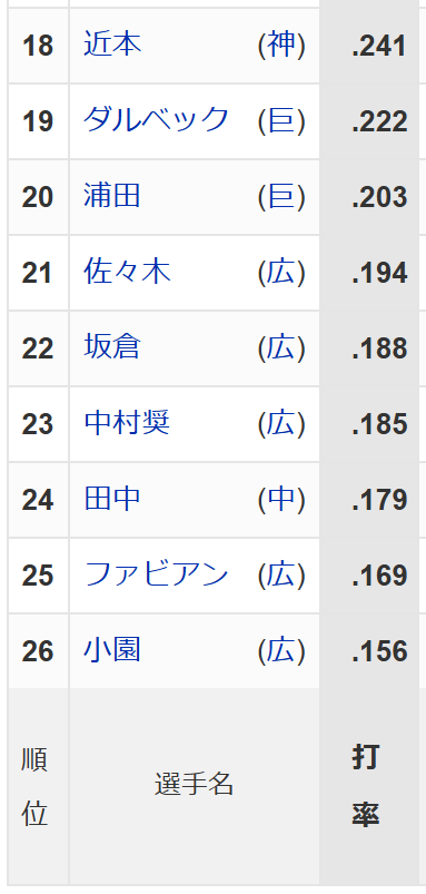 カープ『打率1割台5人』