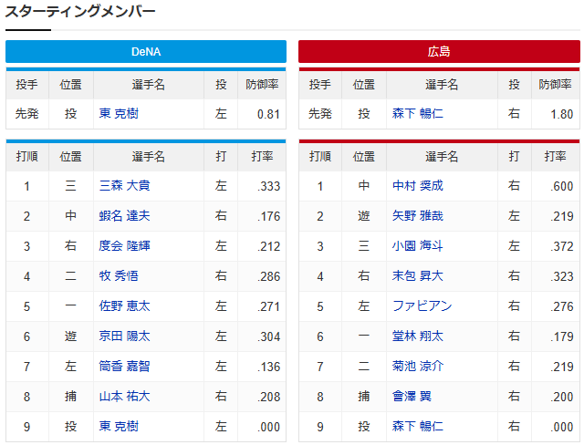 広島横浜_森下暢仁_東克樹_スタメン