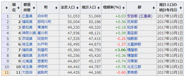 日本町人口順位