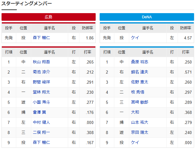広島横浜_森下暢仁_ケイ_スタメン