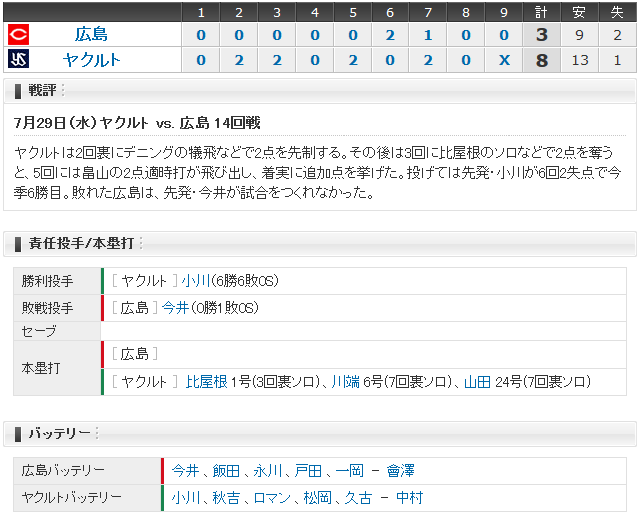広島ヤクルト14回戦_スコアボード
