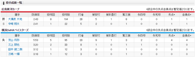 広島横浜_大瀬良_京山_投手成績